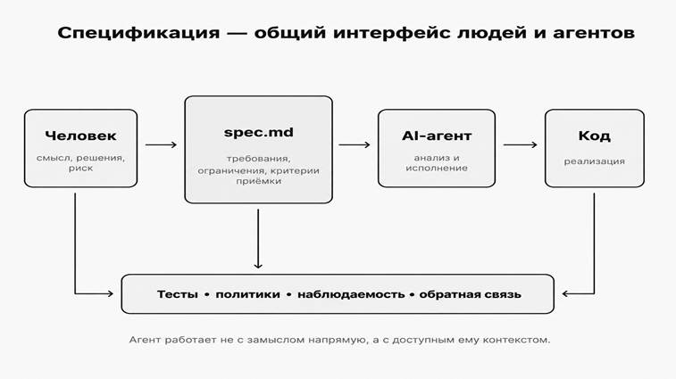 Рисунок 1. API-First фиксирует границу сервиса; SDD связывает намерение, ограничения, контракты и проверку реализации.